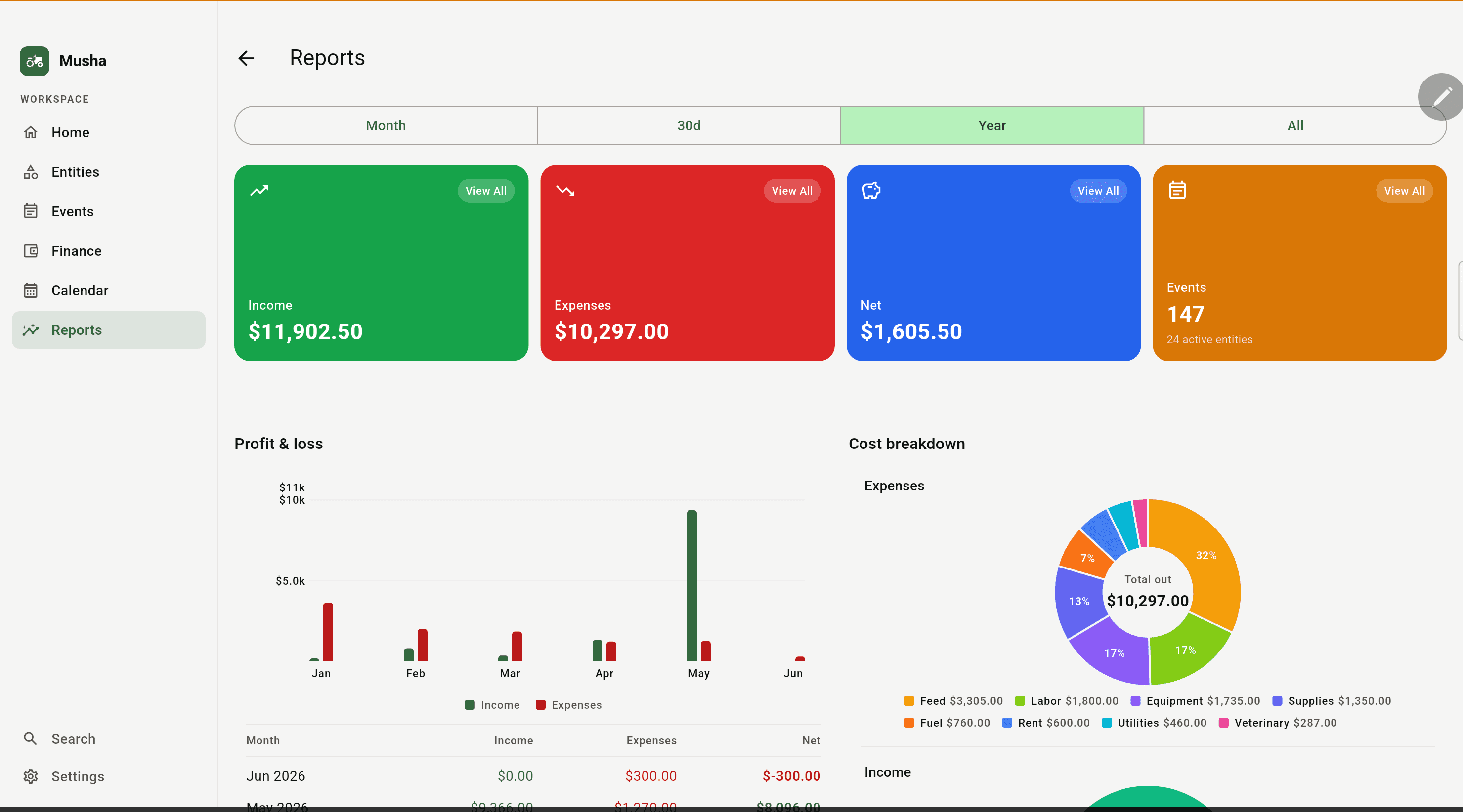Musha reports dashboard on a tablet